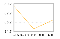 Impact of return on liquidity tomorrow