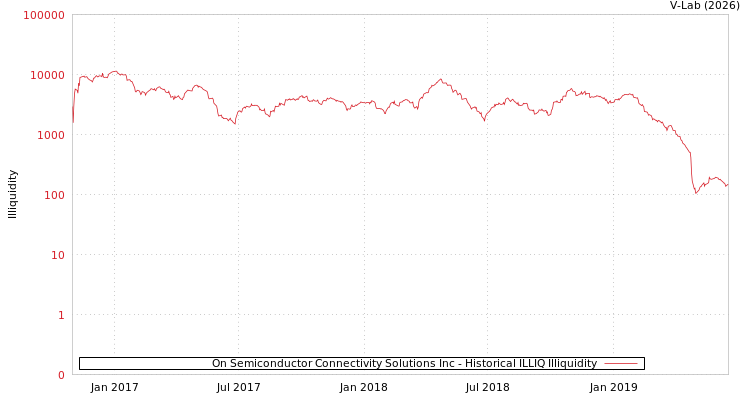 graph of On Semiconductor Connectivity Solutions Inc ILLIQ-HIST