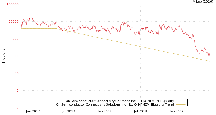 graph of On Semiconductor Connectivity Solutions Inc ILLIQ-MFMEM