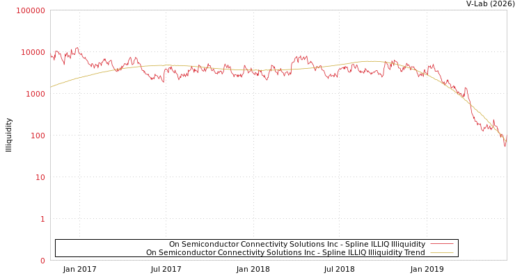 graph of On Semiconductor Connectivity Solutions Inc ILLIQ-SMEM