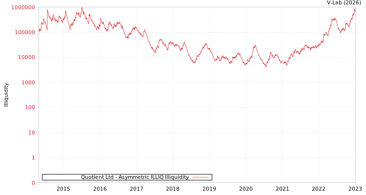 graph of Quotient Ltd ILLIQ-AMEM