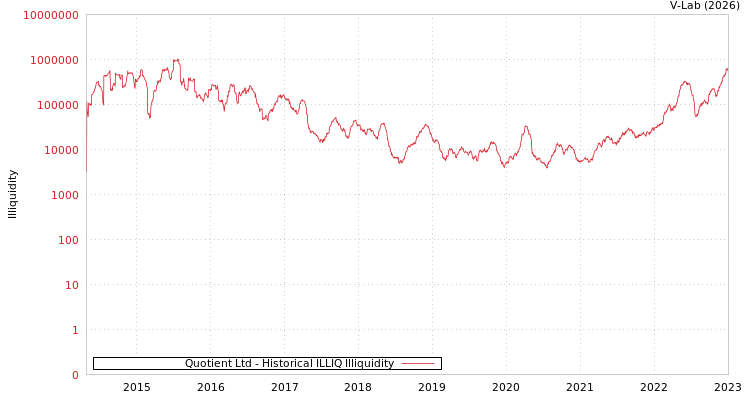 graph of Quotient Ltd ILLIQ-HIST