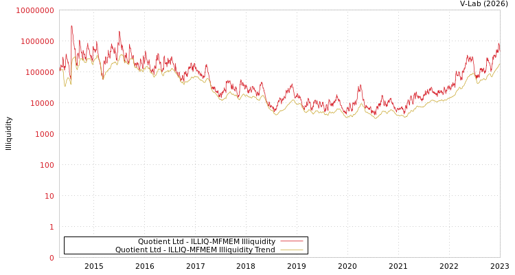 graph of Quotient Ltd ILLIQ-MFMEM