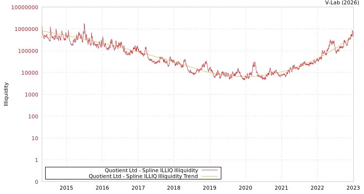 graph of Quotient Ltd ILLIQ-SMEM