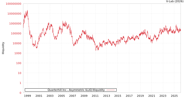 graph of Quarterhill Inc ILLIQ-AMEM