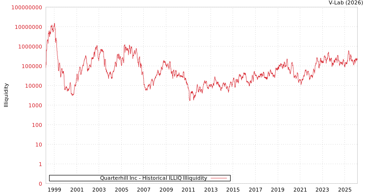 graph of Quarterhill Inc ILLIQ-HIST