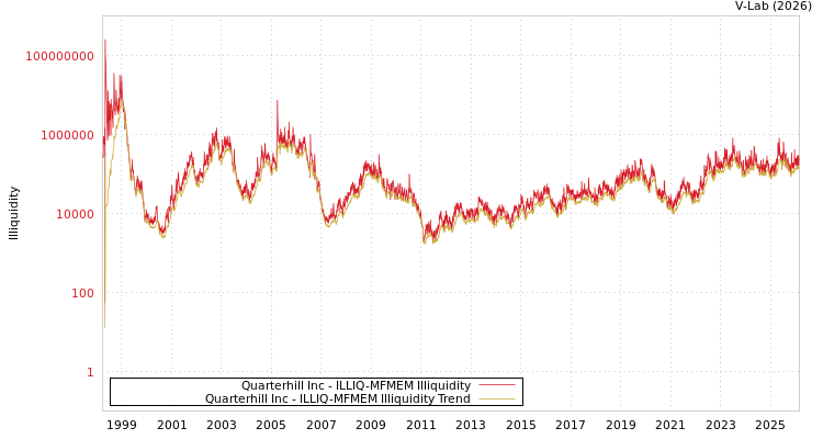 graph of Quarterhill Inc ILLIQ-MFMEM