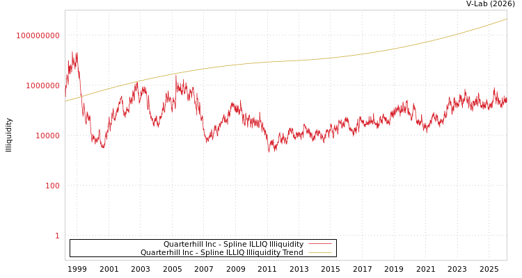 graph of Quarterhill Inc ILLIQ-SMEM