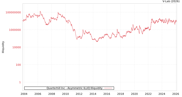 graph of Quarterhill Inc ILLIQ-AMEM