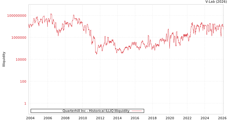 graph of Quarterhill Inc ILLIQ-HIST