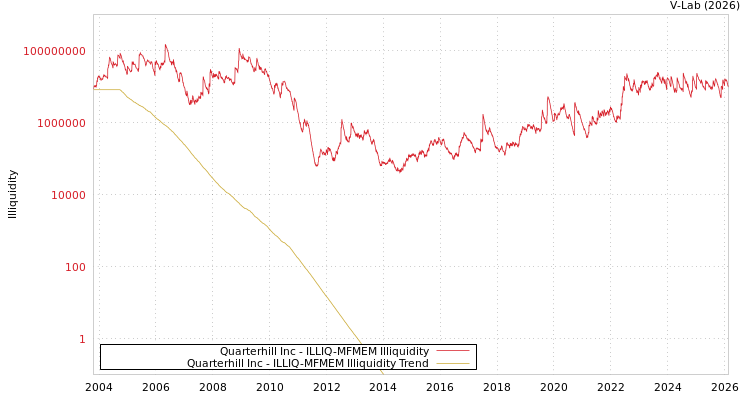graph of Quarterhill Inc ILLIQ-MFMEM