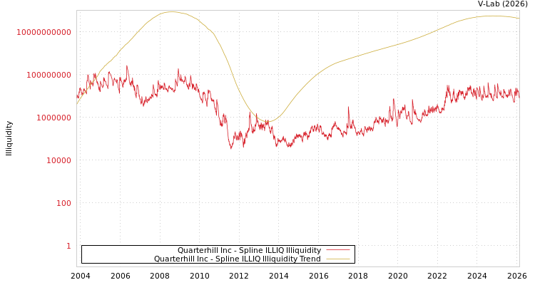 graph of Quarterhill Inc ILLIQ-SMEM
