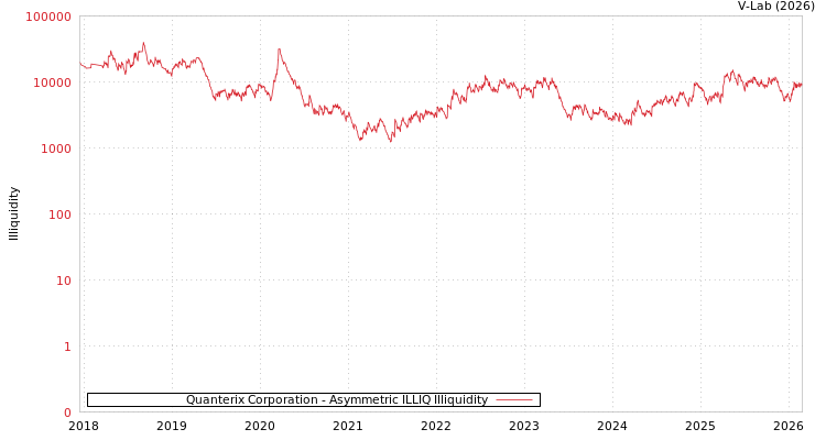 graph of Quanterix Corporation ILLIQ-AMEM