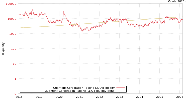 graph of Quanterix Corporation ILLIQ-SMEM