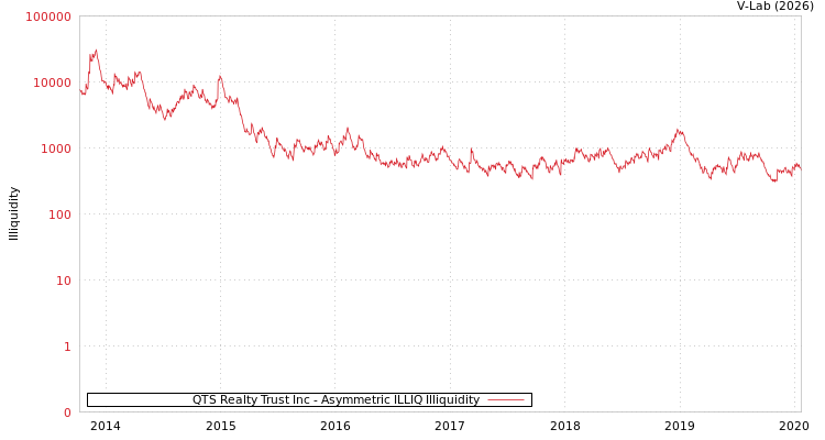 graph of QTS Realty Trust Inc ILLIQ-AMEM