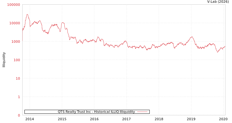 graph of QTS Realty Trust Inc ILLIQ-HIST