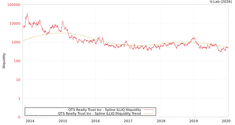 graph of QTS Realty Trust Inc ILLIQ-SMEM