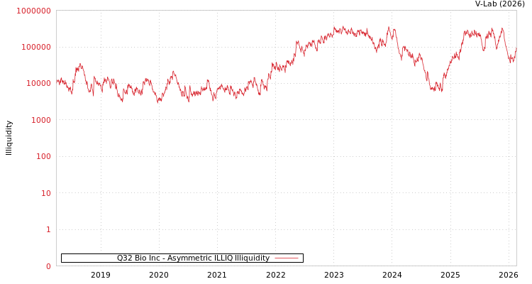 graph of Q32 Bio Inc ILLIQ-AMEM