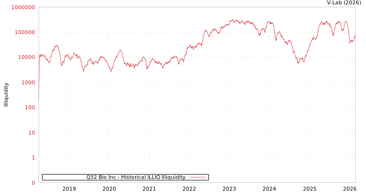 graph of Q32 Bio Inc ILLIQ-HIST