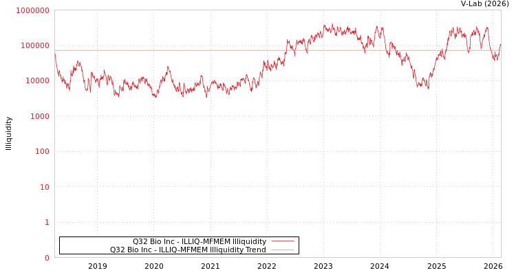 graph of Q32 Bio Inc ILLIQ-MFMEM