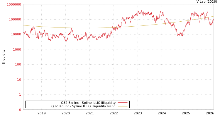 graph of Q32 Bio Inc ILLIQ-SMEM