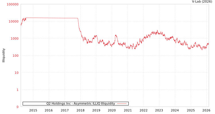 graph of Q2 Holdings Inc ILLIQ-AMEM