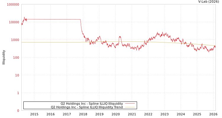 graph of Q2 Holdings Inc ILLIQ-SMEM