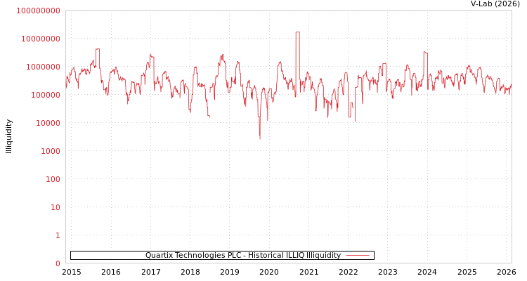 graph of Quartix Technologies PLC ILLIQ-HIST