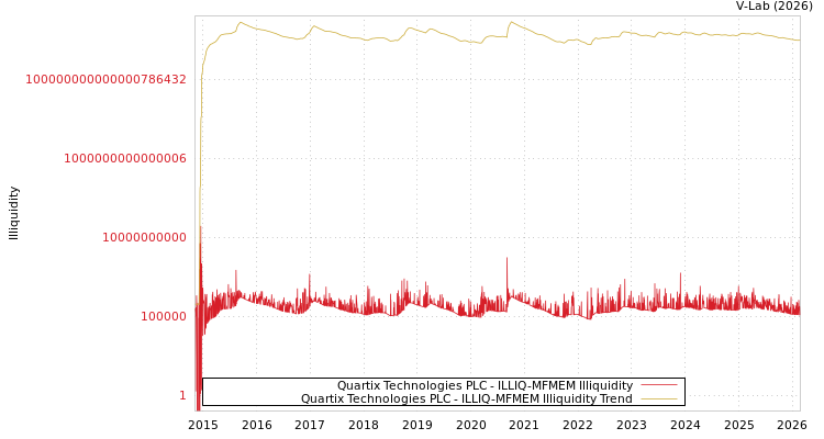 graph of Quartix Technologies PLC ILLIQ-MFMEM