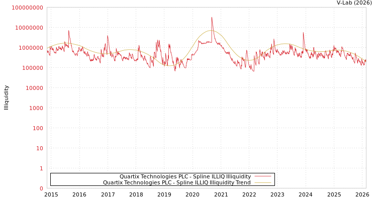 graph of Quartix Technologies PLC ILLIQ-SMEM
