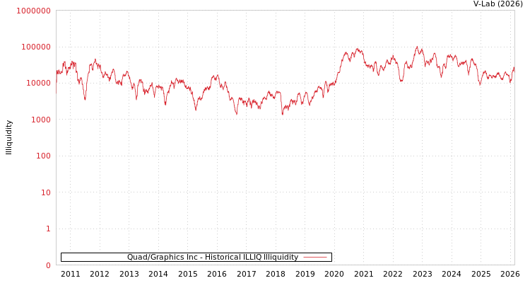 graph of Quad/Graphics Inc ILLIQ-HIST