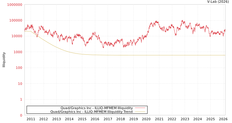 graph of Quad/Graphics Inc ILLIQ-MFMEM