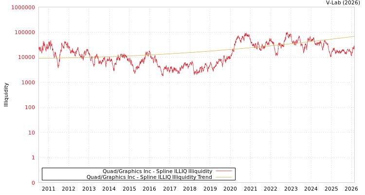 graph of Quad/Graphics Inc ILLIQ-SMEM