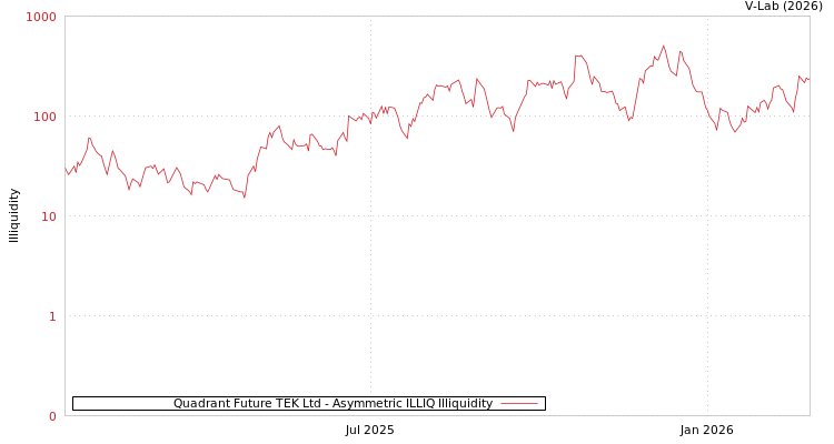 graph of Quadrant Future TEK Ltd ILLIQ-AMEM