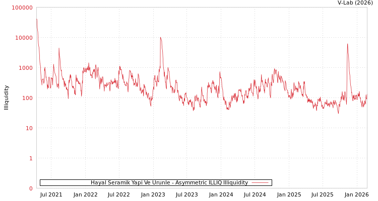 graph of Hayal Seramik Yapi Ve Urunle ILLIQ-AMEM