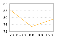 Impact of return on liquidity tomorrow