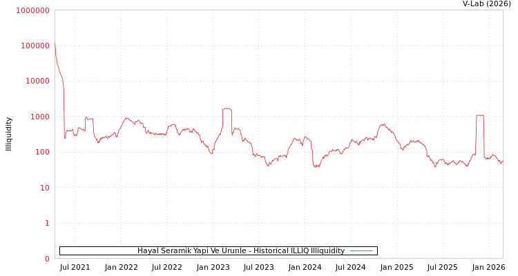 graph of Hayal Seramik Yapi Ve Urunle ILLIQ-HIST
