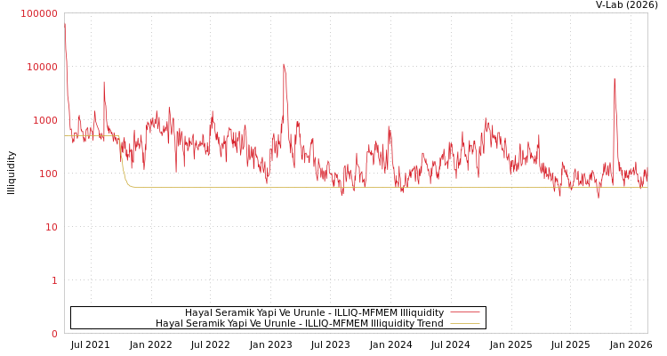 graph of Hayal Seramik Yapi Ve Urunle ILLIQ-MFMEM