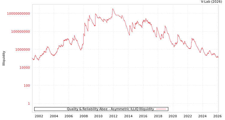 graph of Quality & Reliability Abee ILLIQ-AMEM