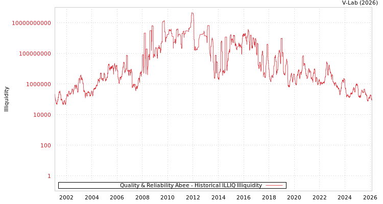 graph of Quality & Reliability Abee ILLIQ-HIST