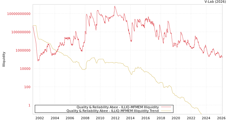 graph of Quality & Reliability Abee ILLIQ-MFMEM