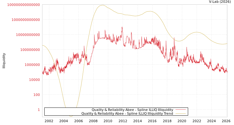 graph of Quality & Reliability Abee ILLIQ-SMEM