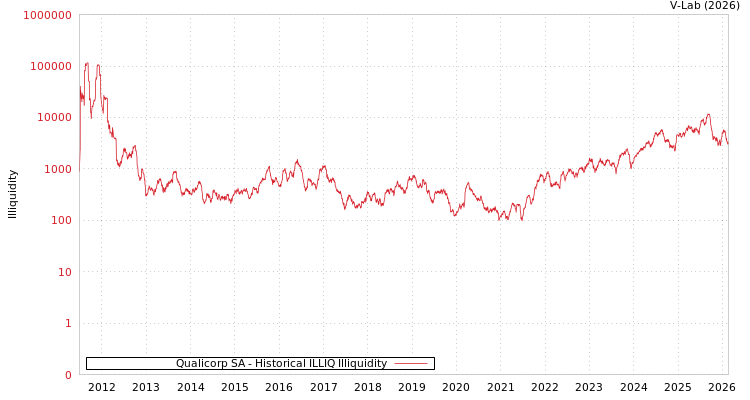 graph of Qualicorp SA ILLIQ-HIST