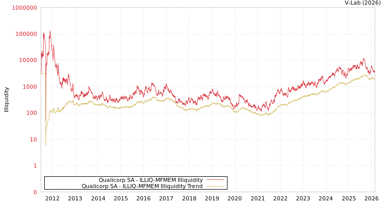 graph of Qualicorp SA ILLIQ-MFMEM