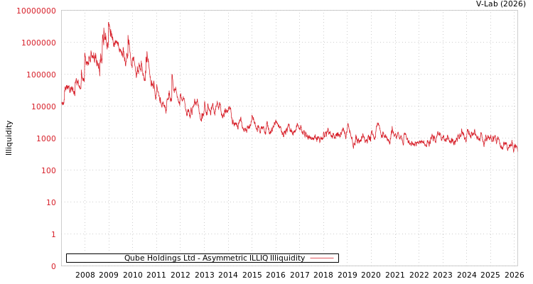 graph of Qube Holdings Ltd ILLIQ-AMEM