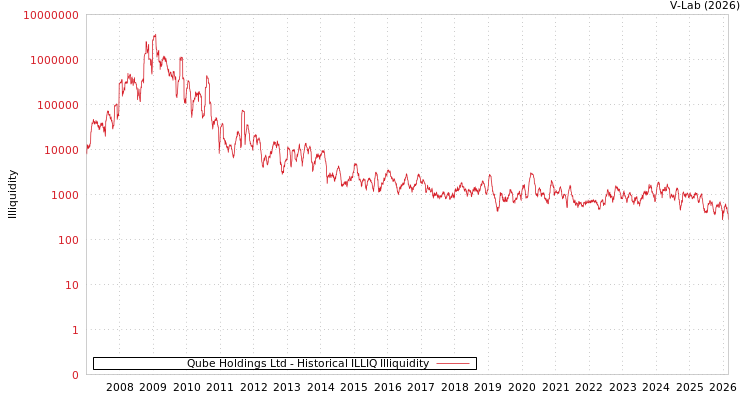 graph of Qube Holdings Ltd ILLIQ-HIST