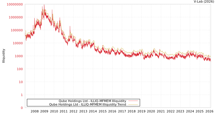 graph of Qube Holdings Ltd ILLIQ-MFMEM