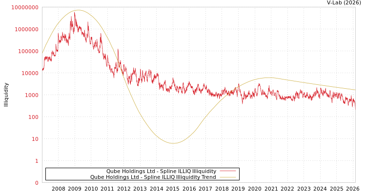graph of Qube Holdings Ltd ILLIQ-SMEM