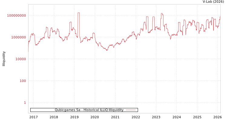 graph of Qubicgames Sa ILLIQ-HIST