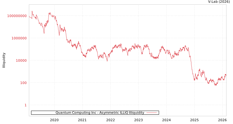 graph of Quantum Computing Inc ILLIQ-AMEM